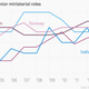 Image for article titled Denmark’s first female prime minister has overseen a rising political gender gap